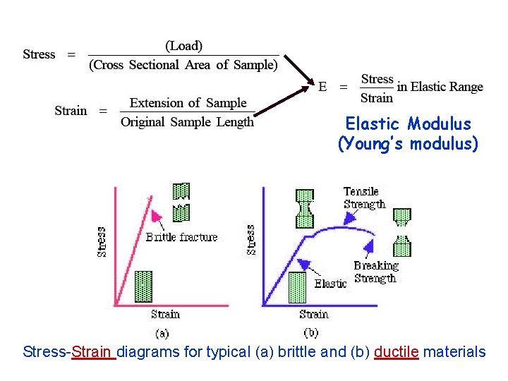 Elastic Modulus (Young’s modulus) Stress-Strain diagrams for typical (a) brittle and (b) ductile materials