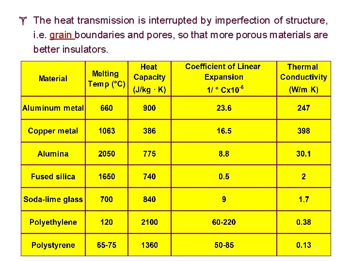  The heat transmission is interrupted by imperfection of structure, i. e. grain boundaries