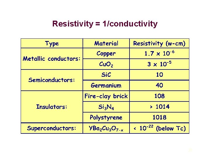 Resistivity = 1/conductivity 28 