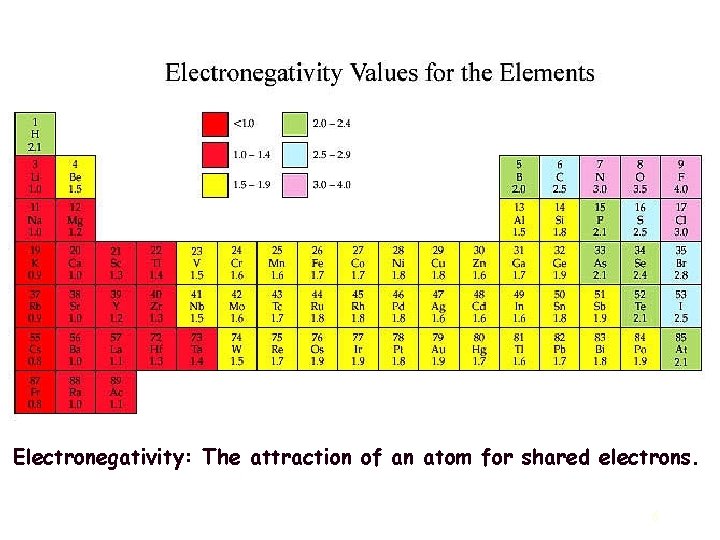 Electronegativity: The attraction of an atom for shared electrons. 6 