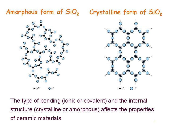 Amorphous form of Si. O 2 Crystalline form of Si. O 2 The type