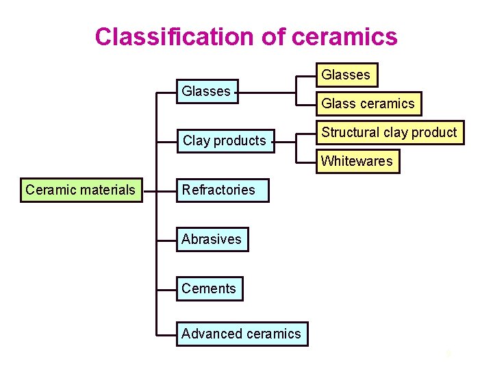 Classification of ceramics Glasses Clay products Glass ceramics Structural clay product Whitewares Ceramic materials