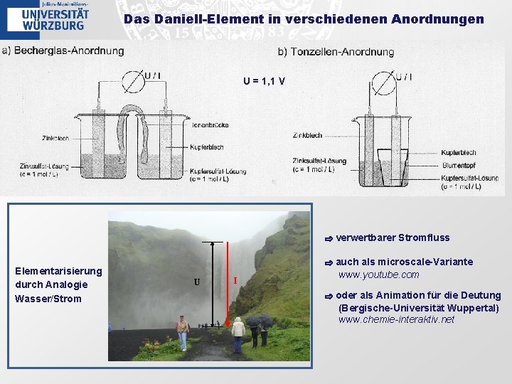 Das Daniell-Element in verschiedenen Anordnungen U = 1, 1 V ⇨ verwertbarer Stromfluss Elementarisierung