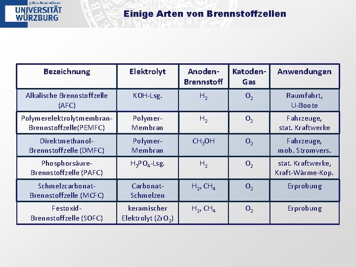 Einige Arten von Brennstoffzellen Bezeichnung Elektrolyt Anoden. Brennstoff Katoden. Gas Anwendungen Alkalische Brennstoffzelle (AFC) Einige Arten von Brennstoffzellen Bezeichnung Elektrolyt Anoden. Brennstoff Katoden. Gas Anwendungen Alkalische Brennstoffzelle (AFC)