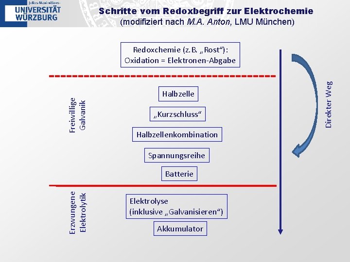 Schritte vom Redoxbegriff zur Elektrochemie (modifiziert nach M. A. Anton, LMU München) Halbzelle „Kurzschluss“