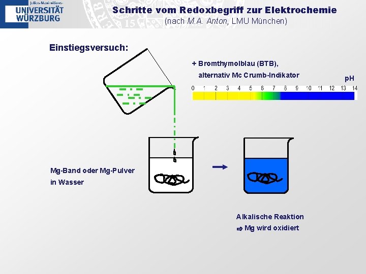 Schritte vom Redoxbegriff zur Elektrochemie (nach M. A. Anton, LMU München) Einstiegsversuch: + Bromthymolblau