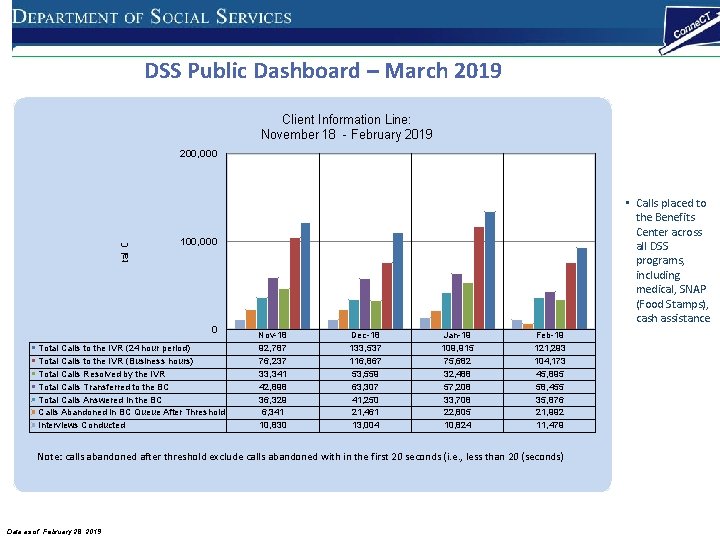 DSS Public Dashboard – March 2019 Client Information Line: November 18 - February 2019