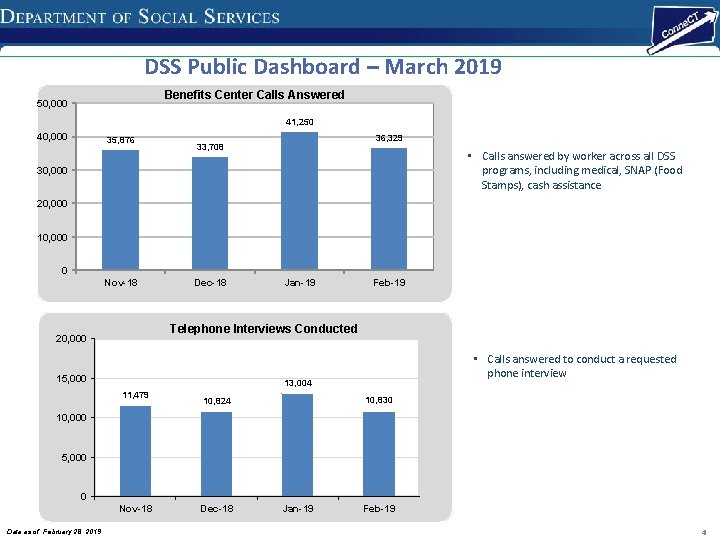 DSS Public Dashboard – March 2019 Benefits Center Calls Answered 50, 000 41, 250