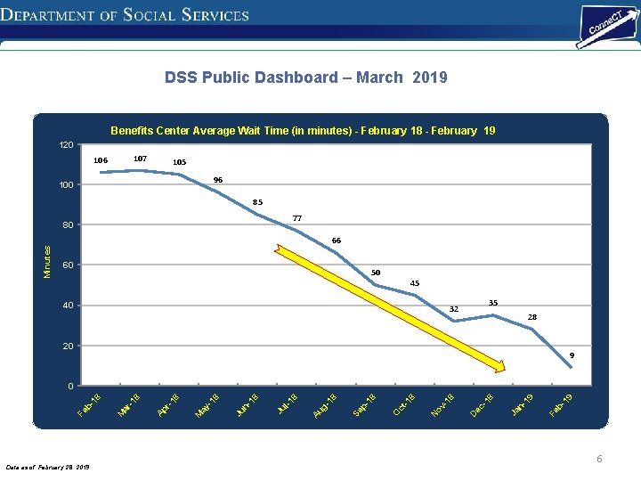 DSS Public Dashboard – March 2019 Benefits Center Average Wait Time (in minutes) -