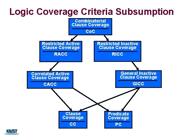 Logic Coverage Criteria Subsumption Combinatorial Clause Coverage Co. C Restricted Active Clause Coverage RACC