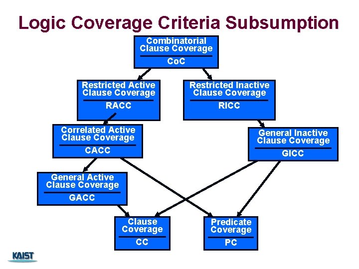 Logic Coverage Criteria Subsumption Combinatorial Clause Coverage Co. C Restricted Active Clause Coverage RACC