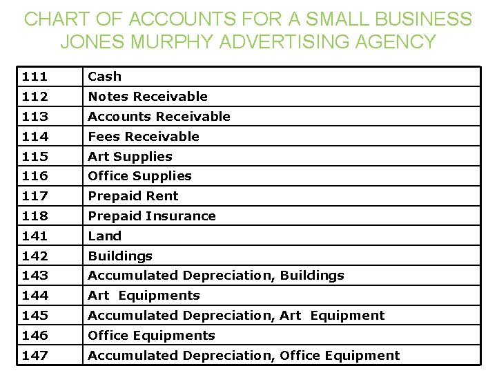 CHART OF ACCOUNTS FOR A SMALL BUSINESS JONES MURPHY ADVERTISING AGENCY 111 Cash 112
