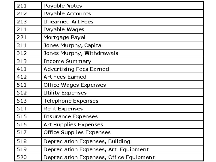 211 Payable Notes 212 Payable Accounts 213 Unearned Art Fees 214 Payable Wages 221