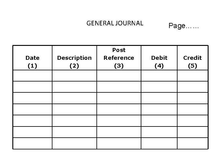 GENERAL JOURNAL Date (1) Description (2) Post Reference (3) Page…… Debit (4) Credit (5)