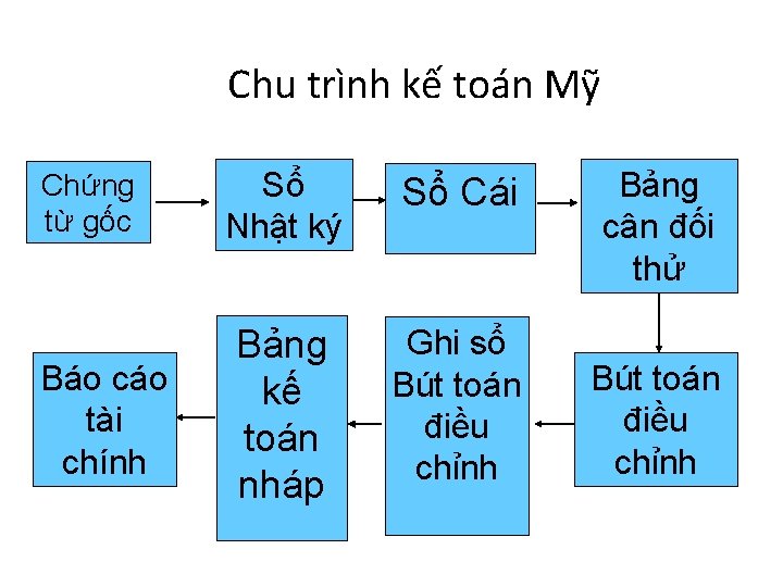 Chu trình kế toán Mỹ Chứng từ gốc Báo cáo tài chính Sổ Nhật