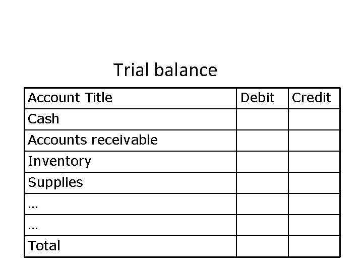 Trial balance Account Title Cash Accounts receivable Inventory Supplies … … Total Debit Credit