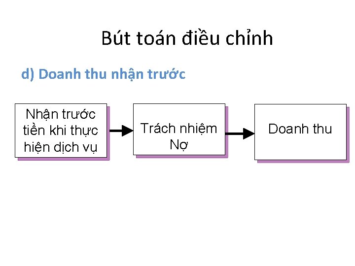  Bút toán điều chỉnh d) Doanh thu nhận trước Nhận trước tiền khi