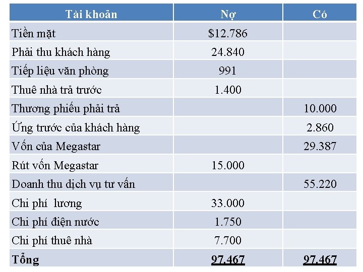 Tài khoản Nợ Tiền mặt $12. 786 Phải thu khách hàng 24. 840 Tiếp