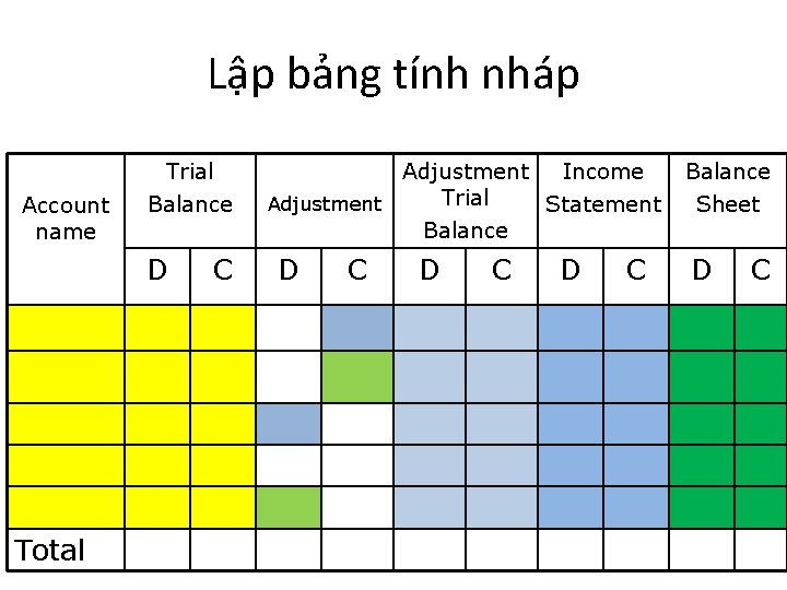 Lập bảng tính nháp Account name Trial Balance D Total C Adjustment Income Trial