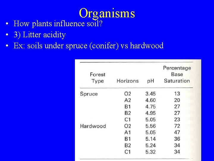 Organisms • How plants influence soil? • 3) Litter acidity • Ex: soils under