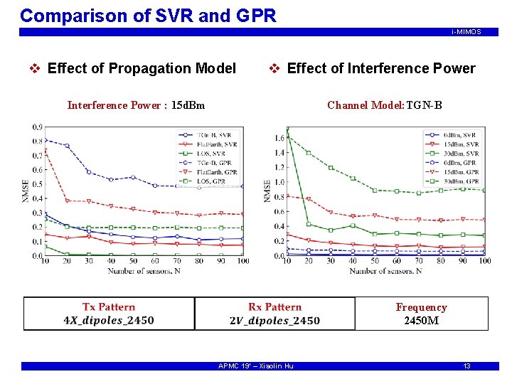 Comparison of SVR and GPR i-MIMOS v Effect of Propagation Model v Effect of