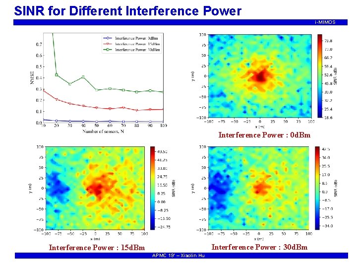 SINR for Different Interference Power i-MIMOS Interference Power : 0 d. Bm Interference Power
