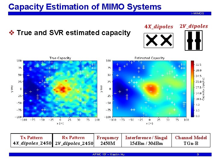 Capacity Estimation of MIMO Systems i-MIMOS v True and SVR estimated capacity Frequency 2450