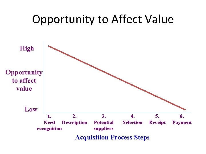 Opportunity to Affect Value High Opportunity to affect value Low 1. 2. Need Description