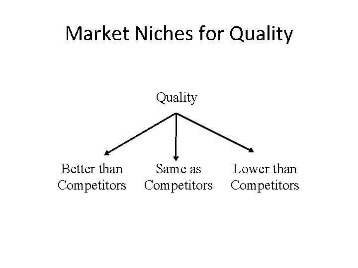 Market Niches for Quality Better than Competitors Same as Competitors Lower than Competitors 