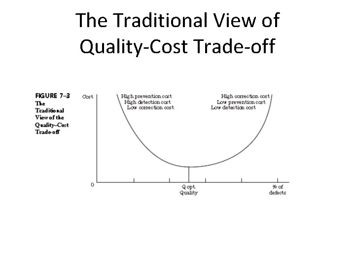 The Traditional View of Quality-Cost Trade-off 