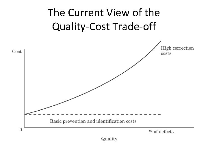 The Current View of the Quality-Cost Trade-off 