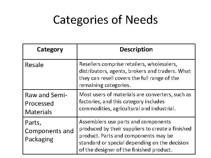 Categories of Needs Category Description Resale Resellers comprise retailers, wholesalers, distributors, agents, brokers and