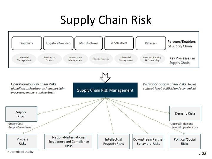 Supply Chain Risk 1. Creation, the idea or design function, frequently based on research