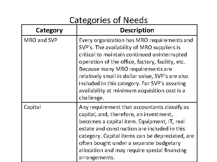 Category Categories of Needs Description MRO and SVP Every organization has MRO requirements and