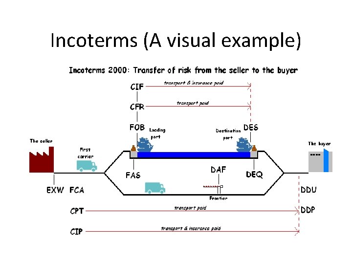 Incoterms (A visual example) 