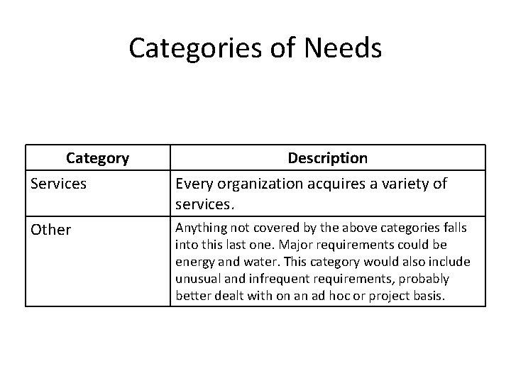 Categories of Needs Category Services Description Every organization acquires a variety of services. Other
