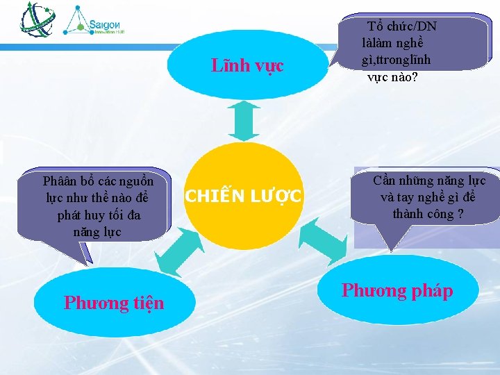 Lĩnh vực Phâân bổ các nguồn lực như thề nào để phát huy tối