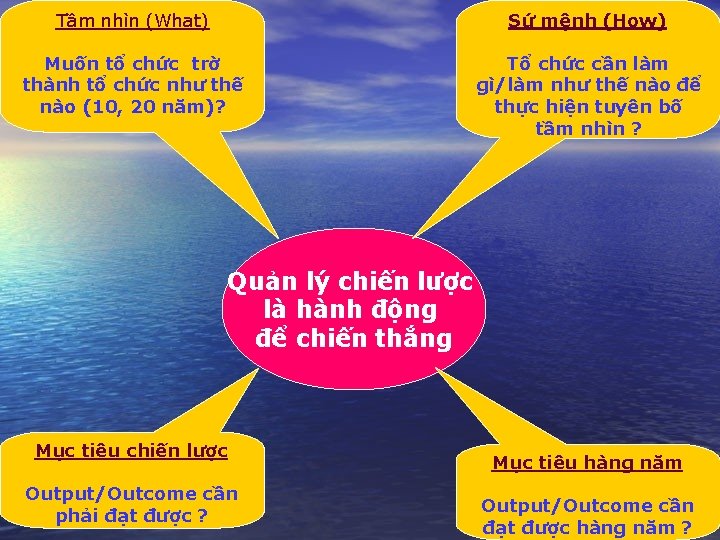 Tầm nhìn (What) Sứ mệnh (How) Muốn tổ chức trờ thành tổ chức như