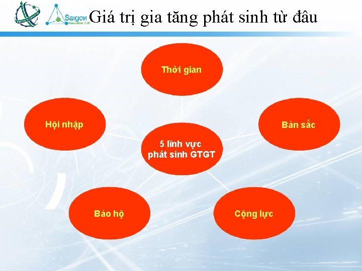 Giá trị gia tăng phát sinh từ đâu Thời gian Hội nhập Bản sắc