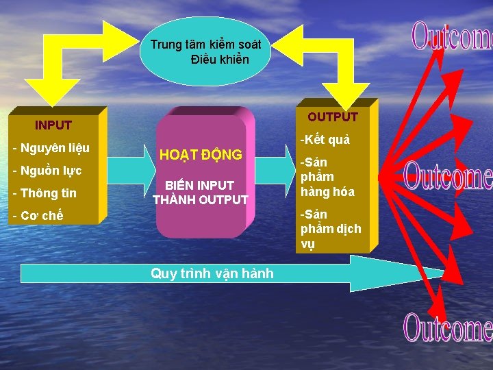 Trung tâm kiểm soát Điều khiển OUTPUT INPUT - Nguyên liệu -Kết quả HOẠT