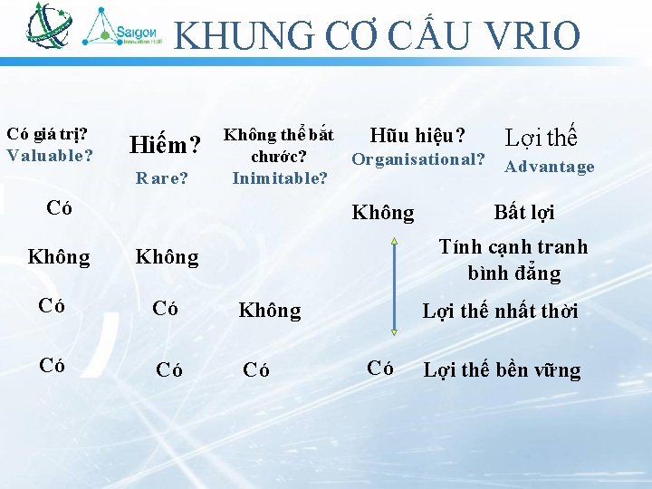 KHUNG CƠ CẤU VRIO Có giá trị? Valuable? Hiếm? Rare? Không thể bắt Hũu