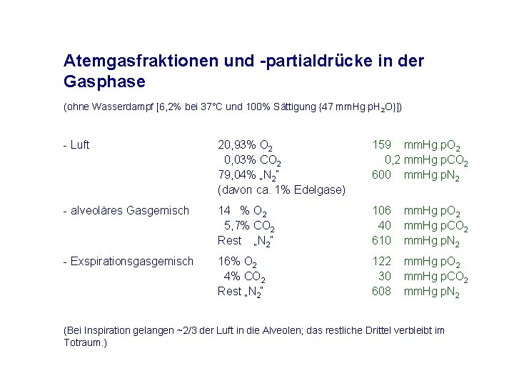 Atemgasfraktionen und -partialdrücke in der Gasphase (ohne Wasserdampf [6, 2% bei 37°C und 100%