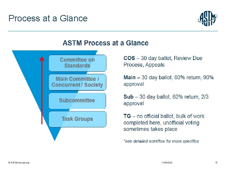 Process at a Glance © ASTM International 11/28/2020 10 
