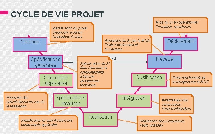 CYCLE DE VIE PROJET Identification du projet Diagnostic existant Orientation SI futur Cadrage Spécifications