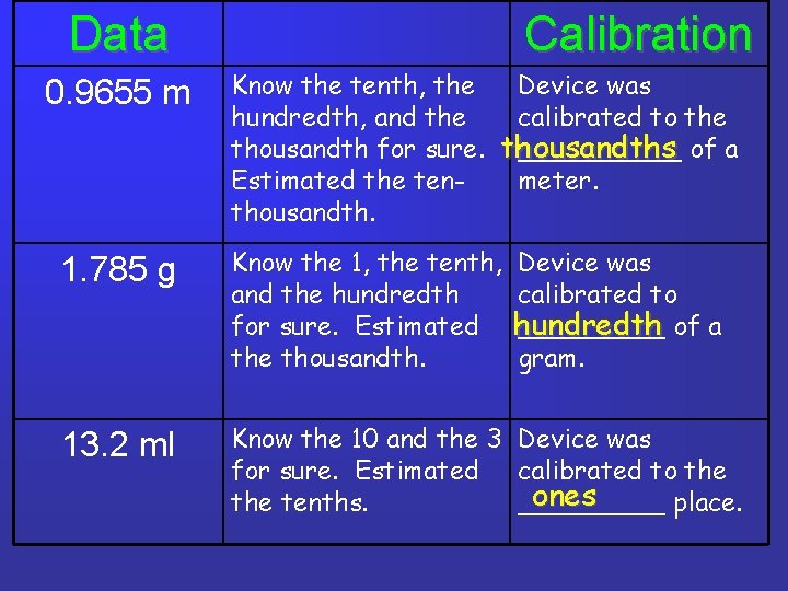 Data 0. 9655 m Calibration Know the tenth, the Device was hundredth, and the