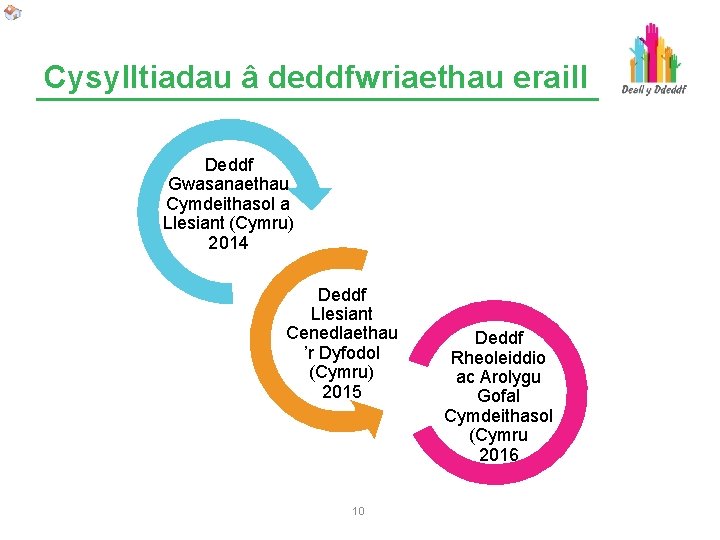 Cysylltiadau â deddfwriaethau eraill Deddf Gwasanaethau Cymdeithasol a Llesiant (Cymru) 2014 Deddf Llesiant Cenedlaethau