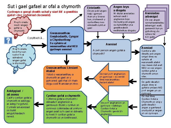 Sut i gael gafael ar ofal a chymorth Cychwyn o gongl chwith uchaf y