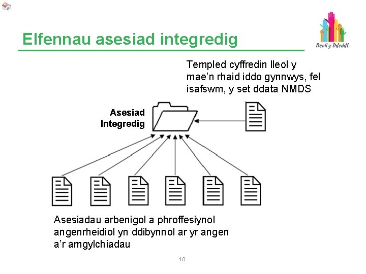 Elfennau asesiad integredig Templed cyffredin lleol y mae’n rhaid iddo gynnwys, fel isafswm, y