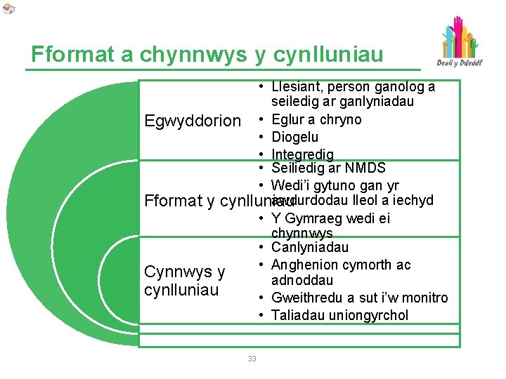 Fformat a chynnwys y cynlluniau • Llesiant, person ganolog a seiledig ar ganlyniadau Egwyddorion