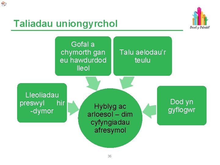 Taliadau uniongyrchol Gofal a chymorth gan eu hawdurdod lleol Lleoliadau preswyl hir -dymor Talu